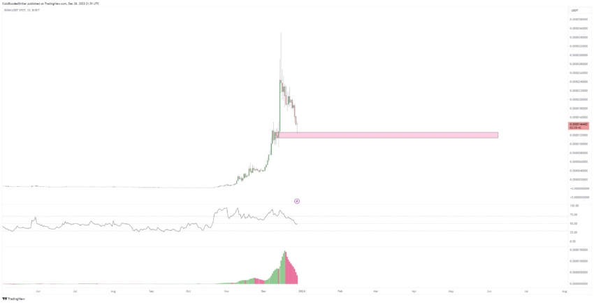 توقعات سعر BONK
