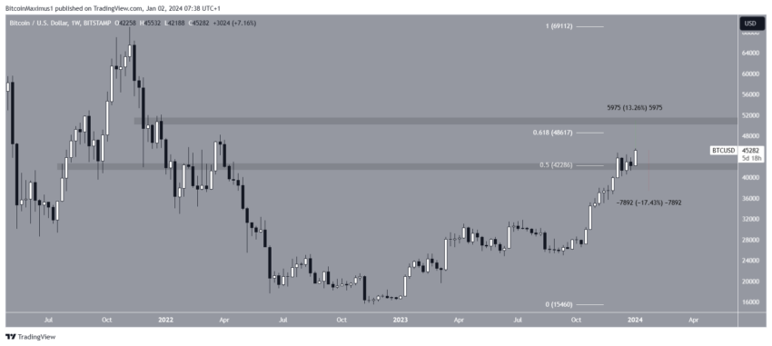 حركة سعر البيتكوين (BTC) الرسم البياني الأسبوعي لـBTC/USD