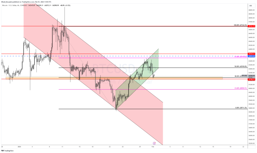 الرسم البياني 4سا لسعر البيتكوين BTC