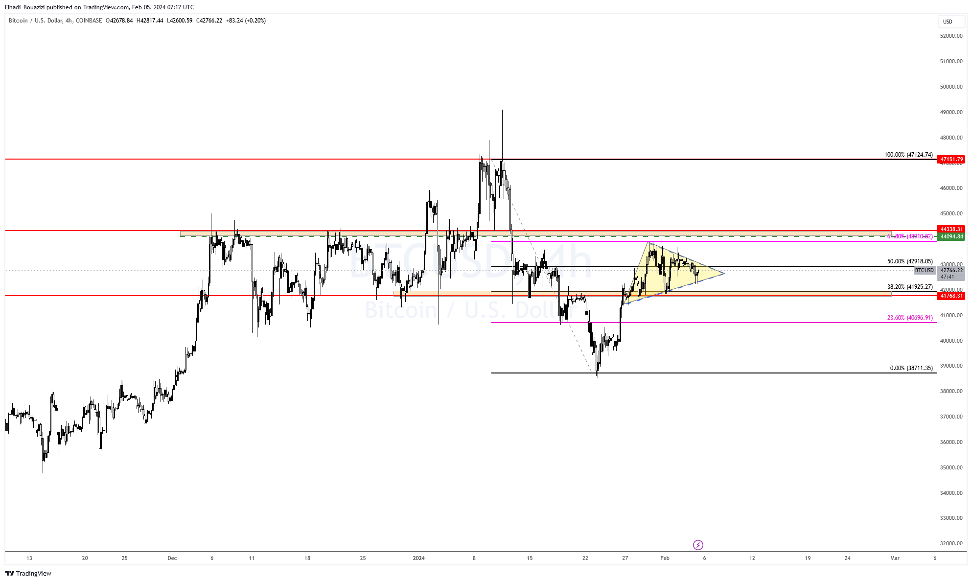 الرسم البياني 4سا لسعر اليبيتكوين BTC