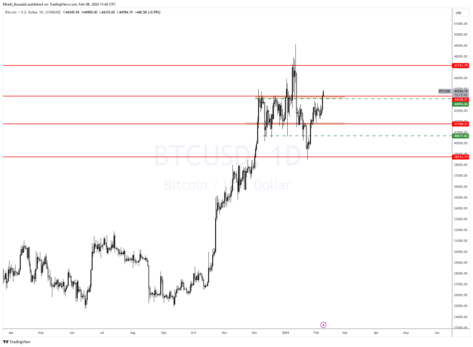الرسم البياني لسعر بيتكوين BTC