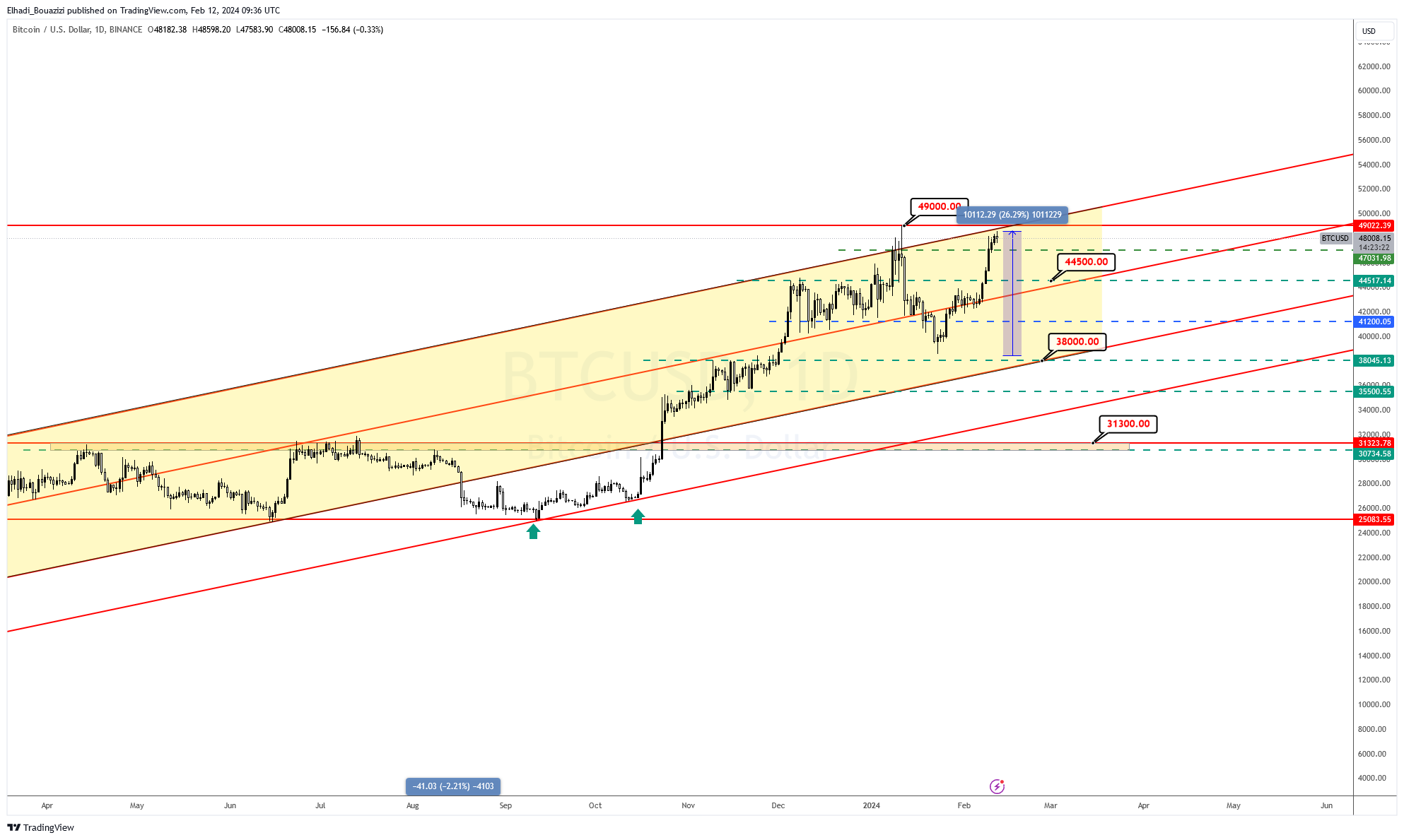 الرسم البياني اليومي لسعر البيتكوين BTC