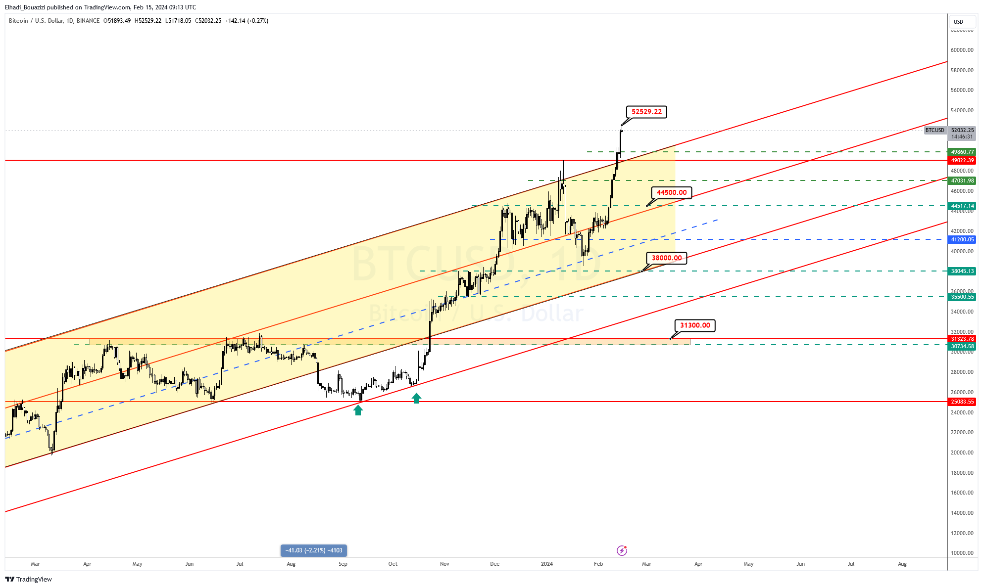 الرسم البياني اليومي لسعر بيتكوين BTC