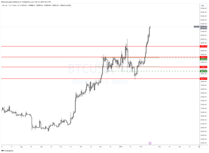 الرسم البياني اليومي لسعر بيتكوين BTC