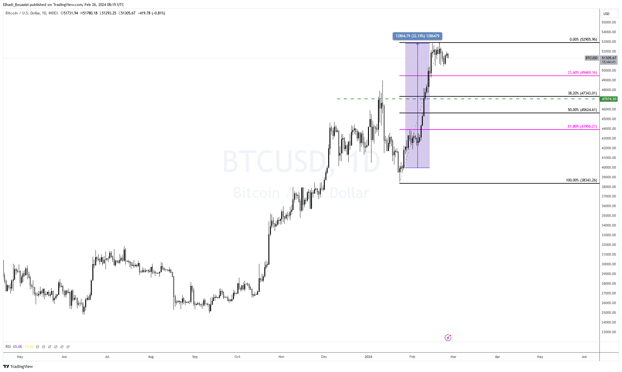 الرسم البياني اليومي لسعر البيتكوين BTC