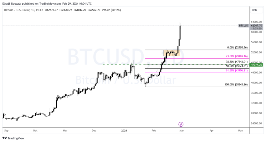 الرسم البياني اليومي لسعر بيتكوين BTC