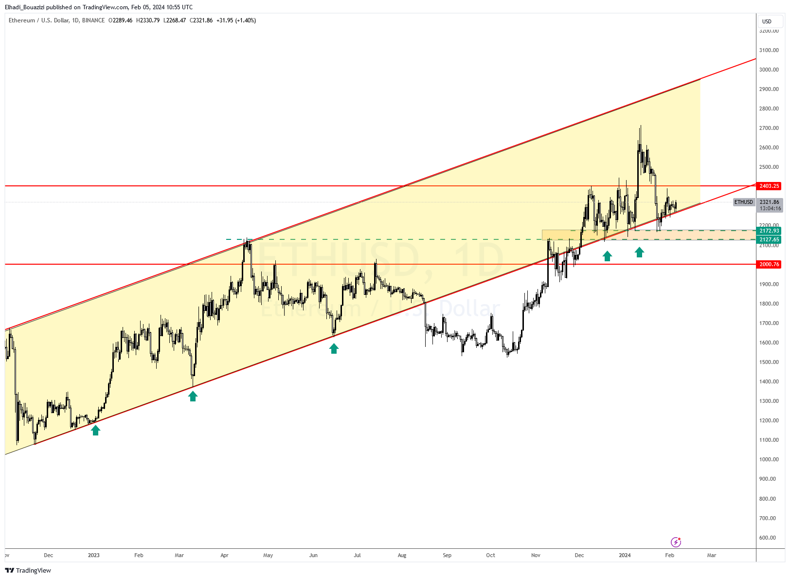 الرسم البياني اليومي لسعر عملة إيثيريوم ETH