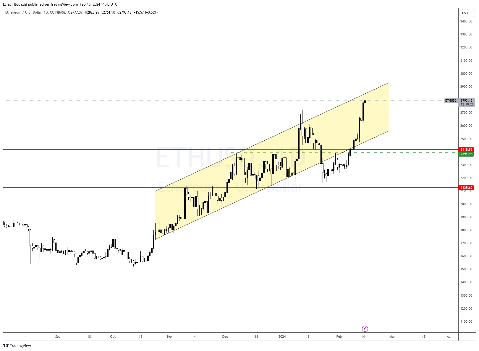الرسم البياني  4سا لسعر إيثيريوم ETH
