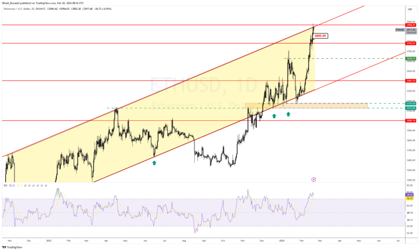 الرسم البياني اليومي لعملة إيثيريوم ETH