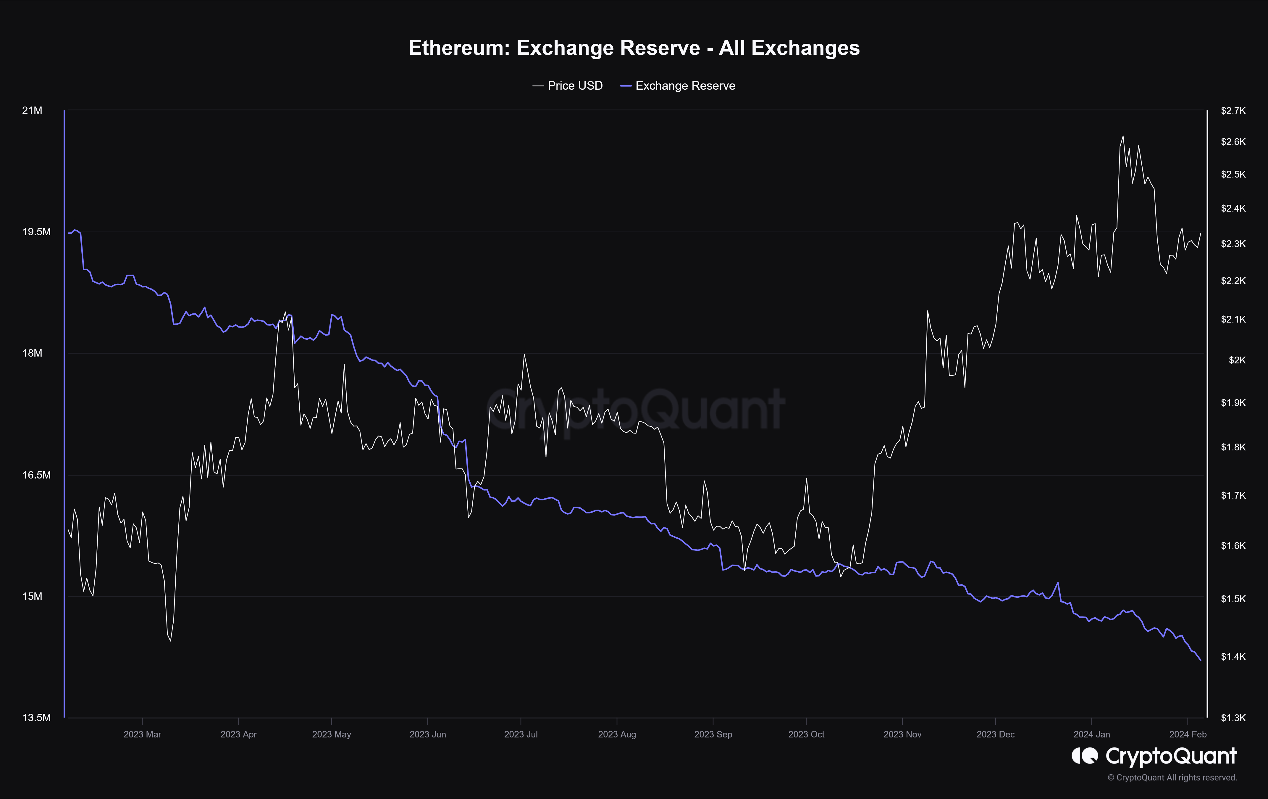 الرسم البياني حجم عملة إيثيريوم ETH في محافظ البورصات