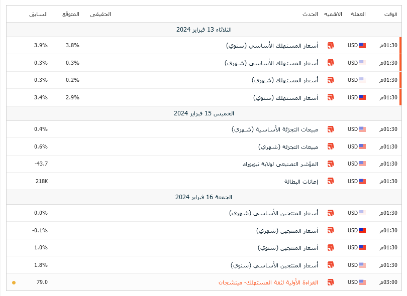 أهم البيانات الإقتصادية الأمريكية هذا الأسبوع