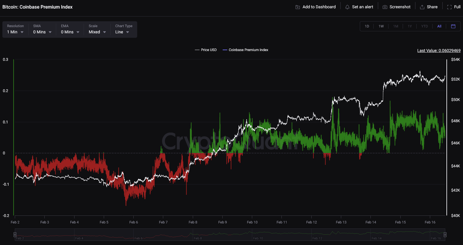 الرسم البياني لمؤشر Coinbase Premium للبيتكوين