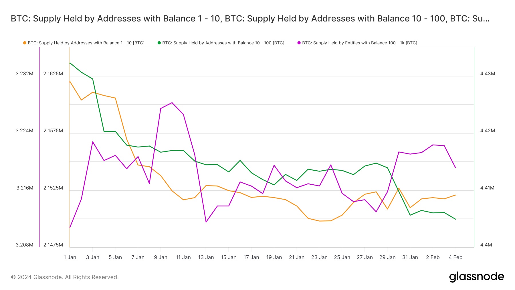 حيازات العناونين أقل من 1000 بيتكوين