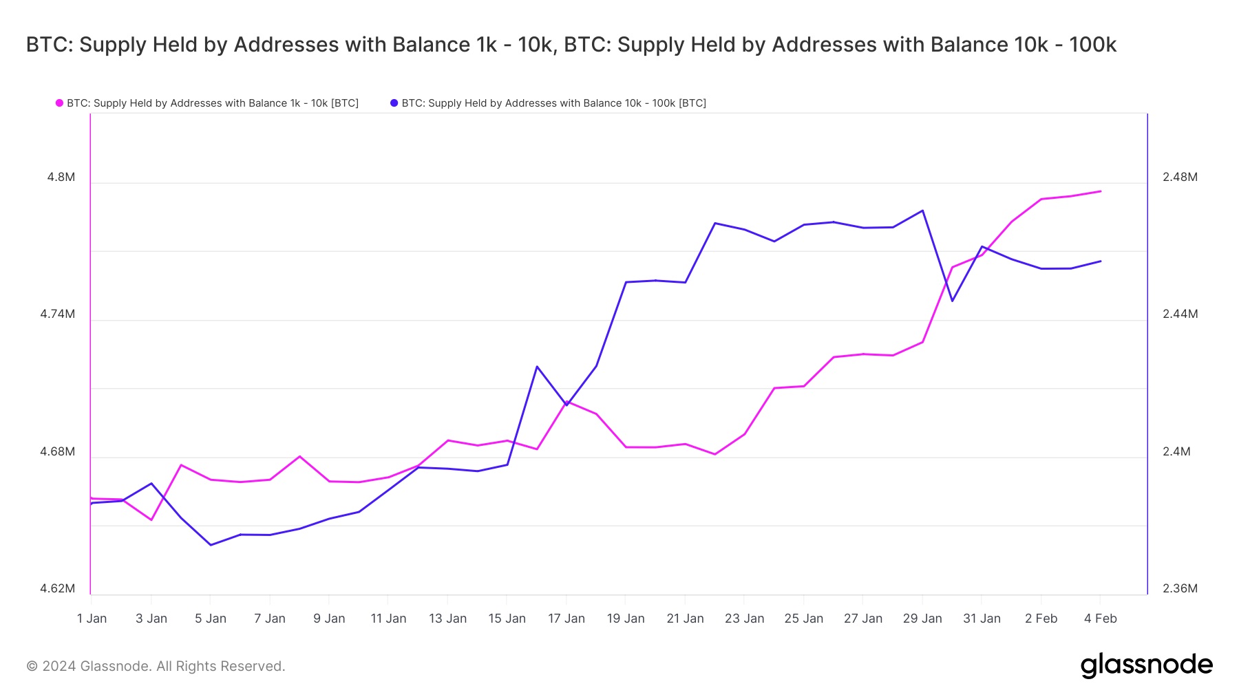 حيازات العناونين أكبر من 1000 بيتكوين