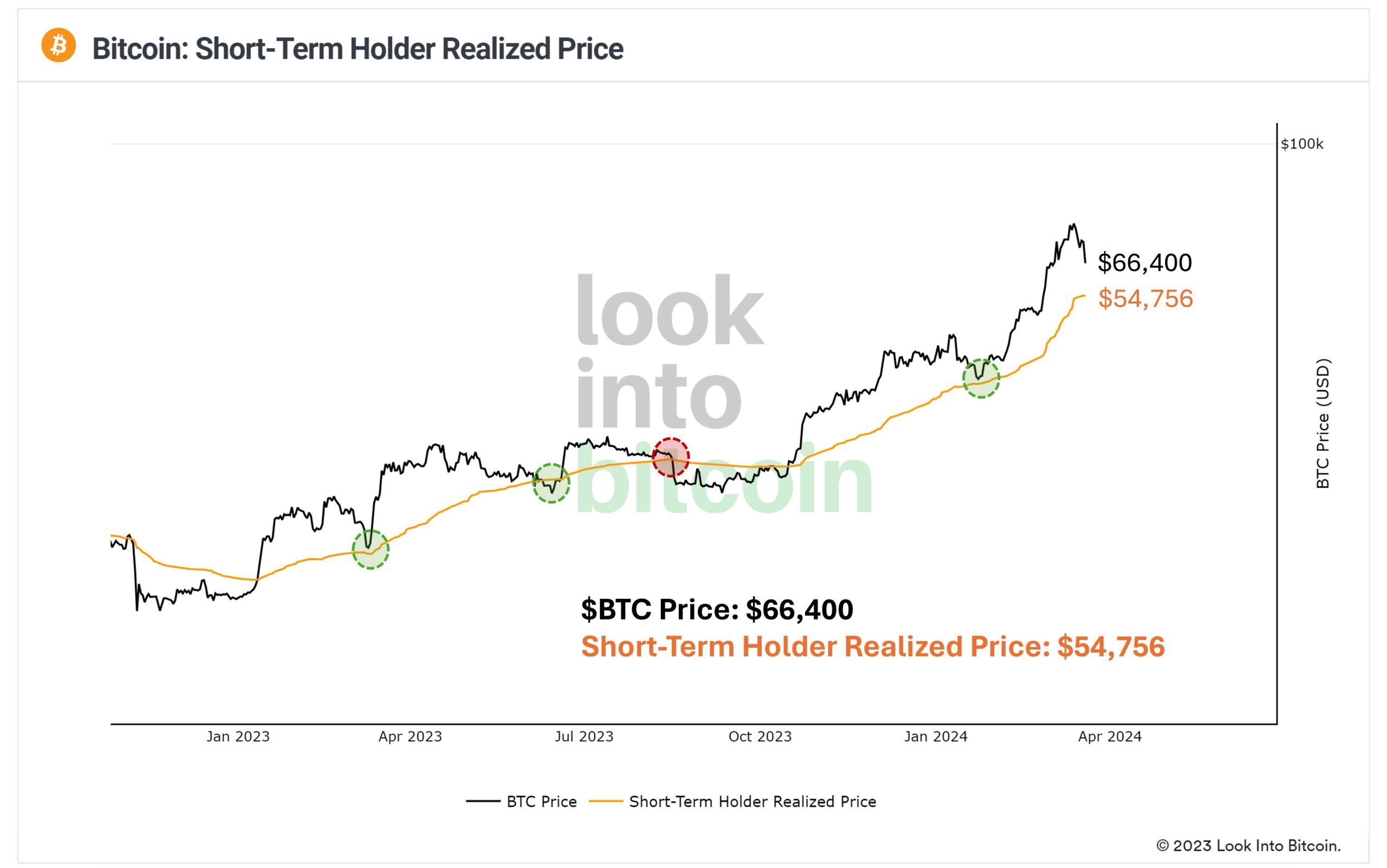 BTC short-term holders
