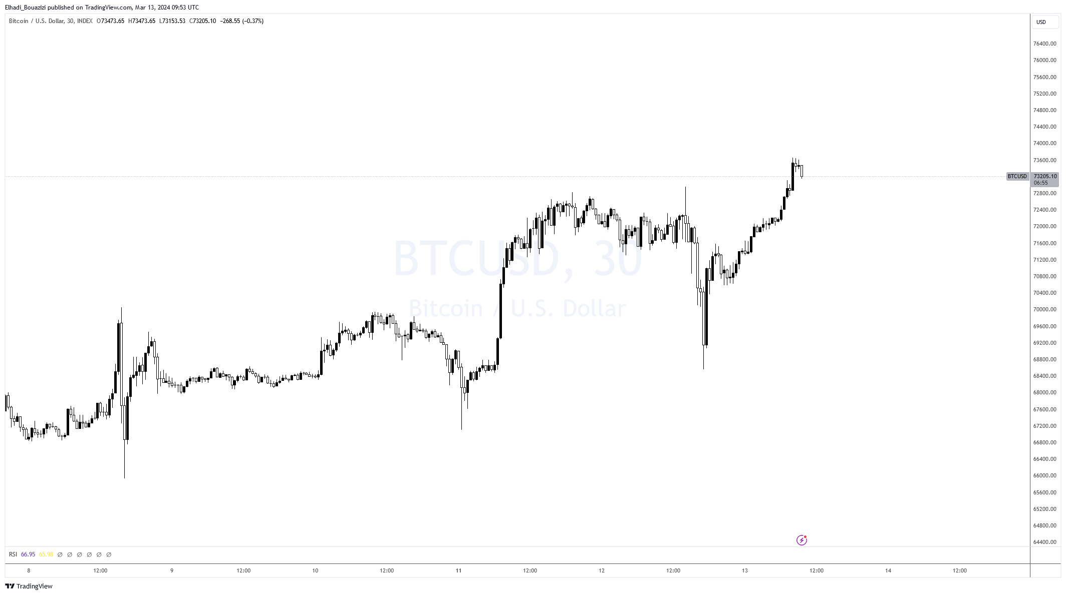 الرسم البياني لسعر بيتكوين BTC