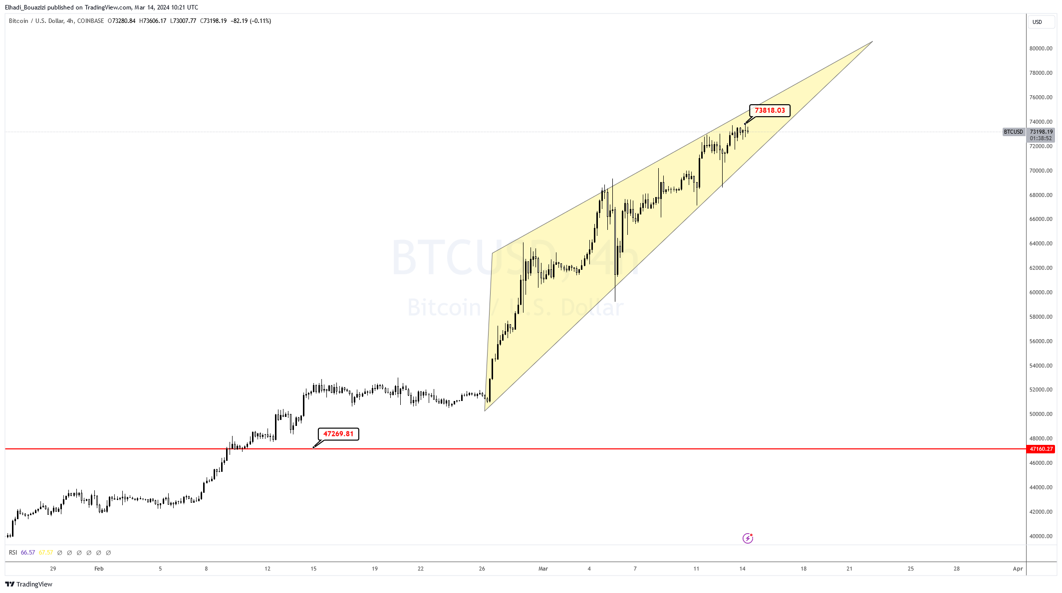 لرسم البياني 4 سا لسعر البيتكوين BTC