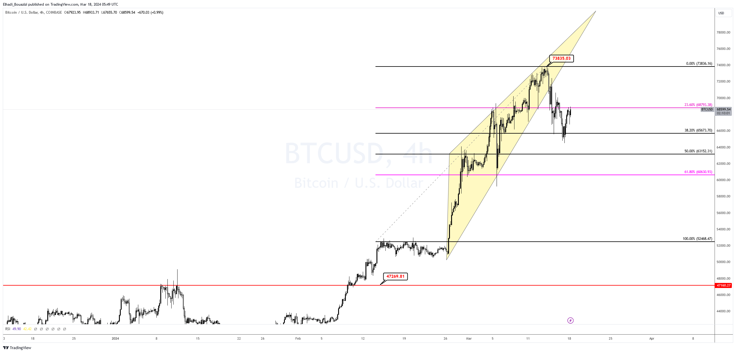 الرسم البياني 4سا لسعر البيتكوين BTC