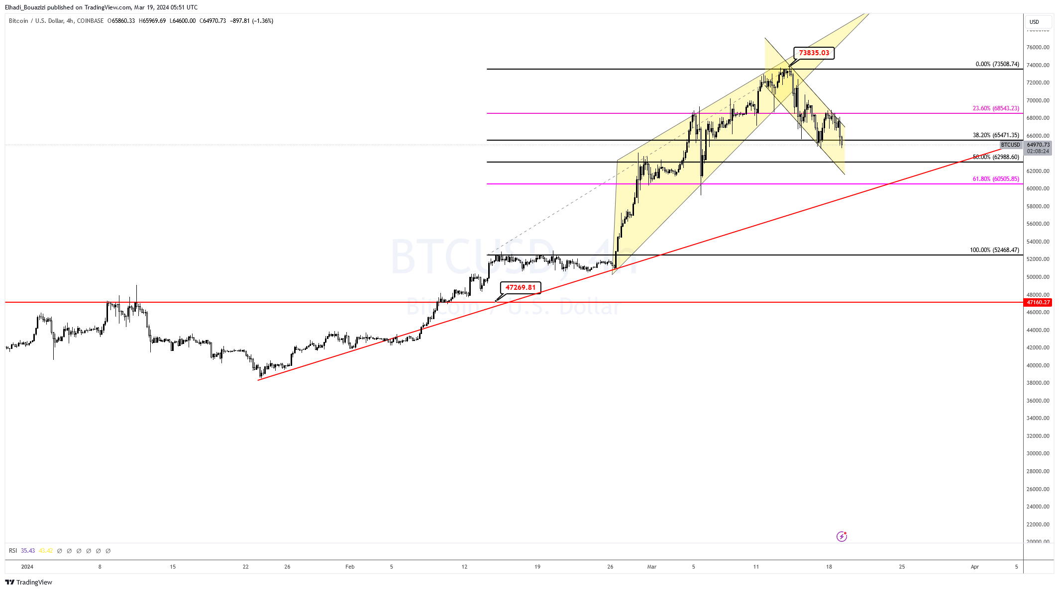 الرسم البياني 4سا لسعر البيتكوين BTC