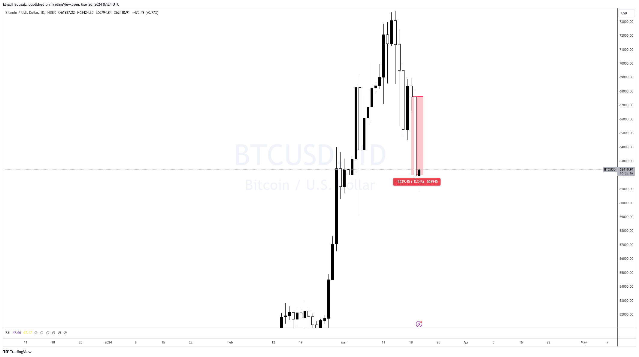 الرسم البياني اليومي لسعر بيتكوين BTC المصدر: tradingview