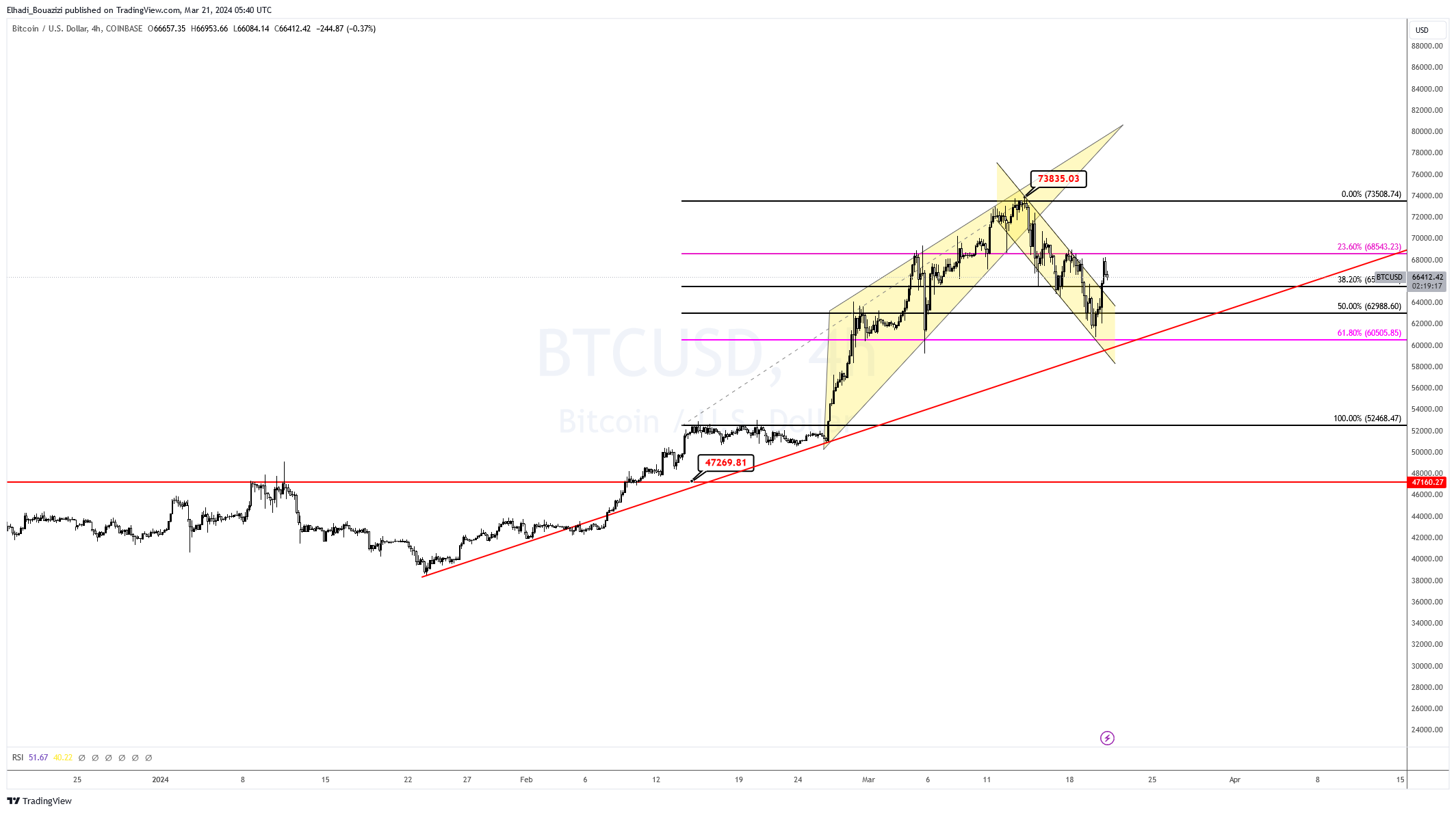 الرسم البياني 4سا لسعر البيتكوين BTC