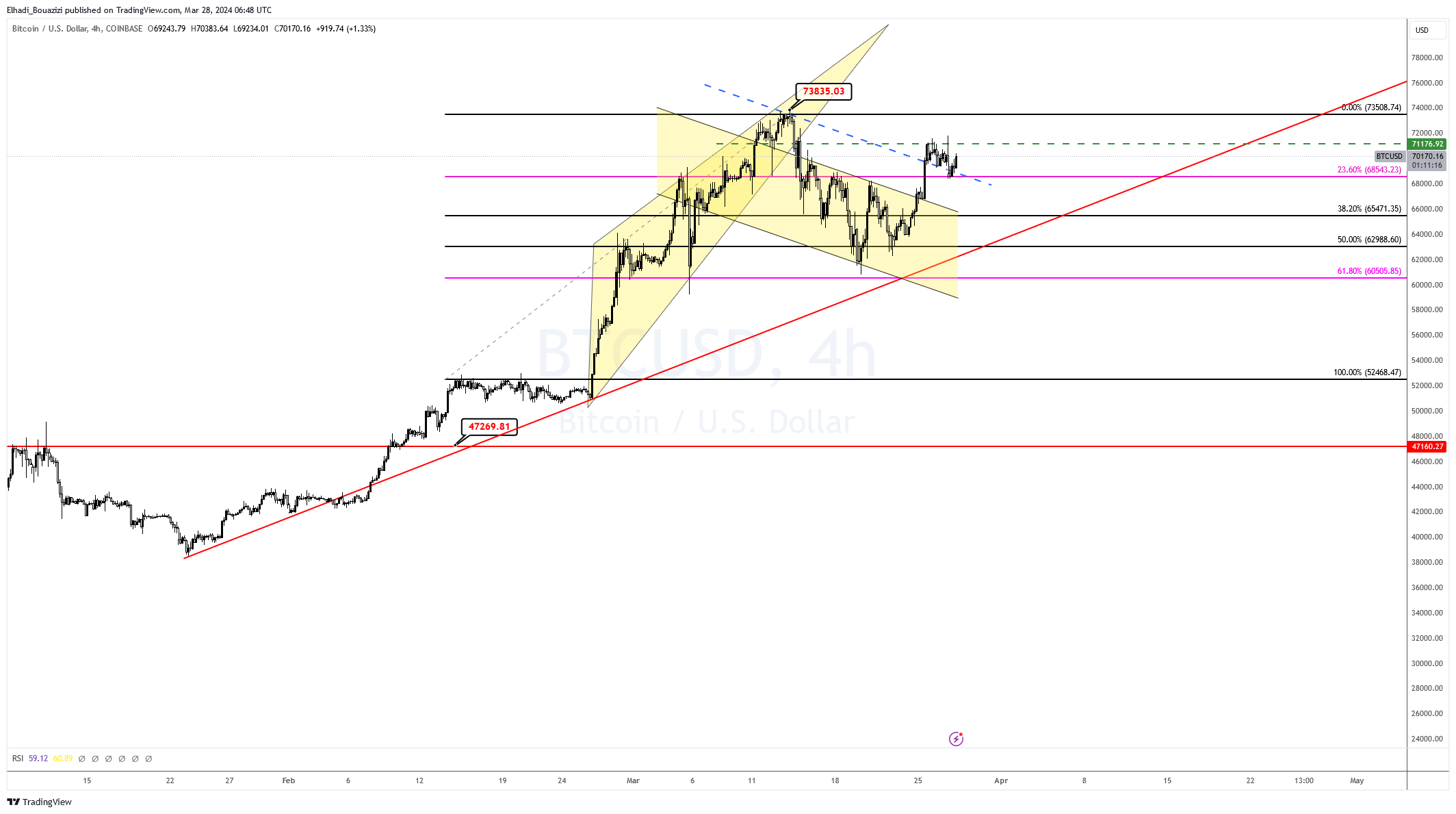 الرسم البيايي لسعر البيتكوين BTC