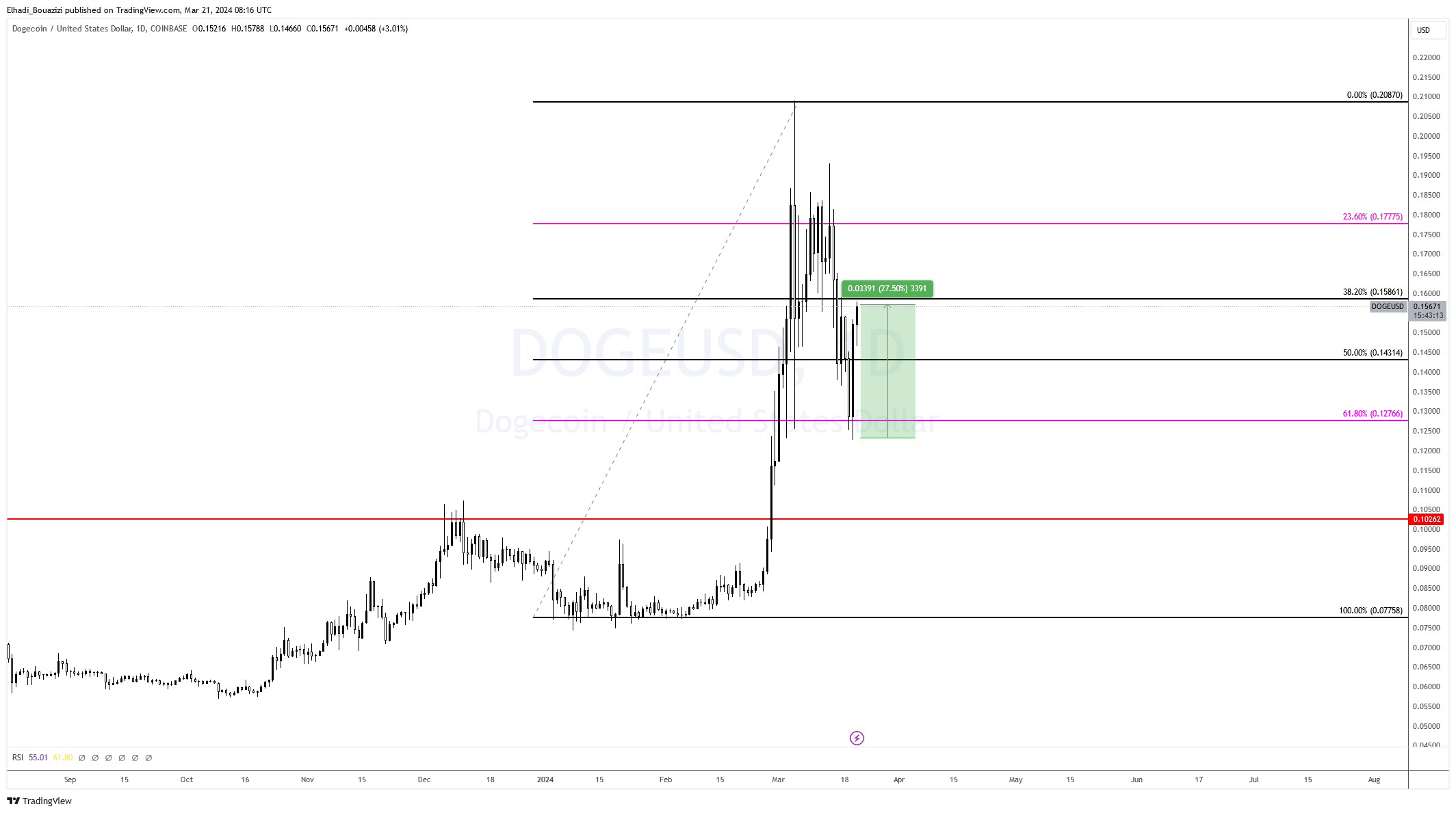 الرسم البياني لسعر دوجكوين DOGE