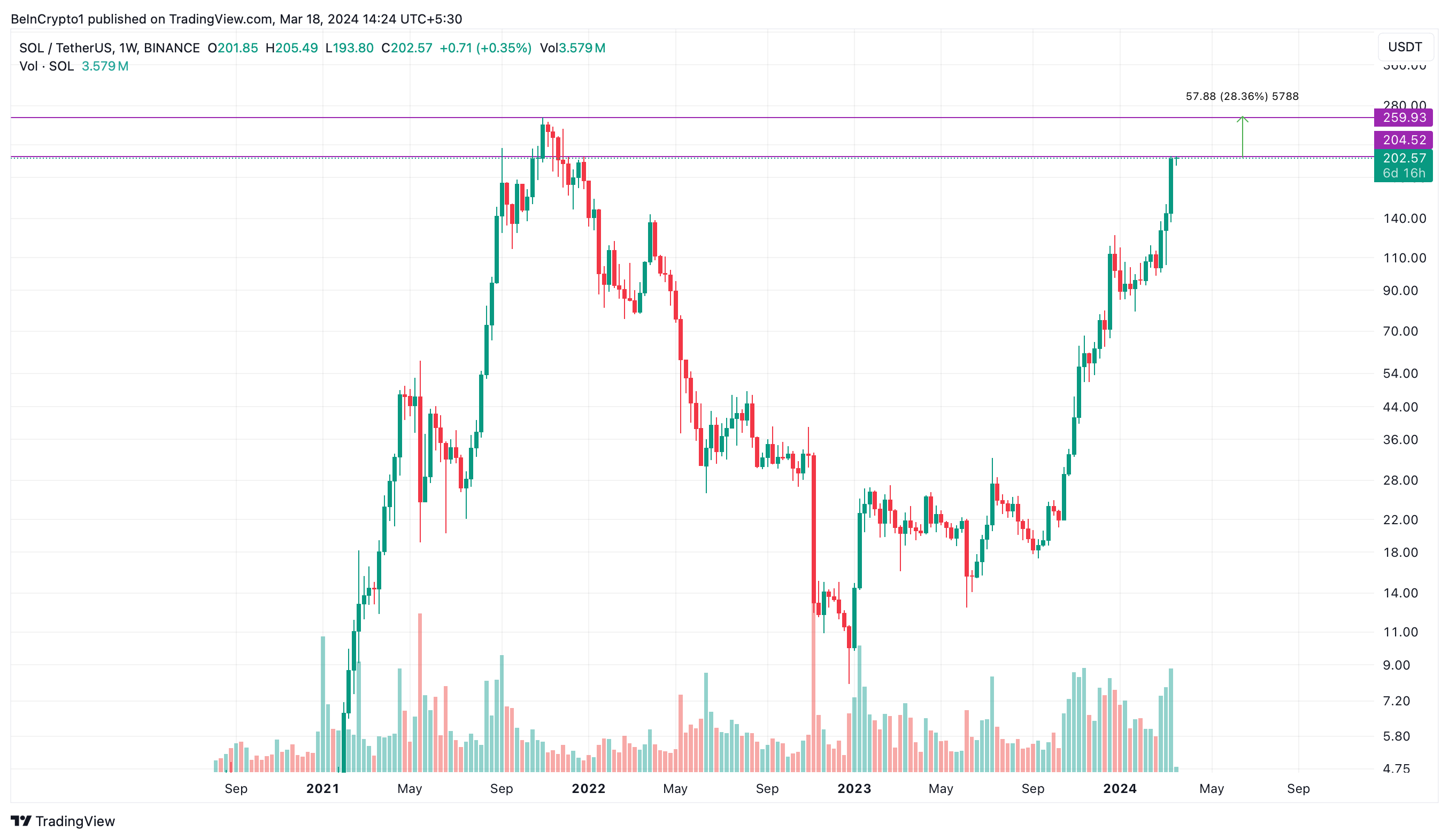 أداء سعر سولانا (SOL)