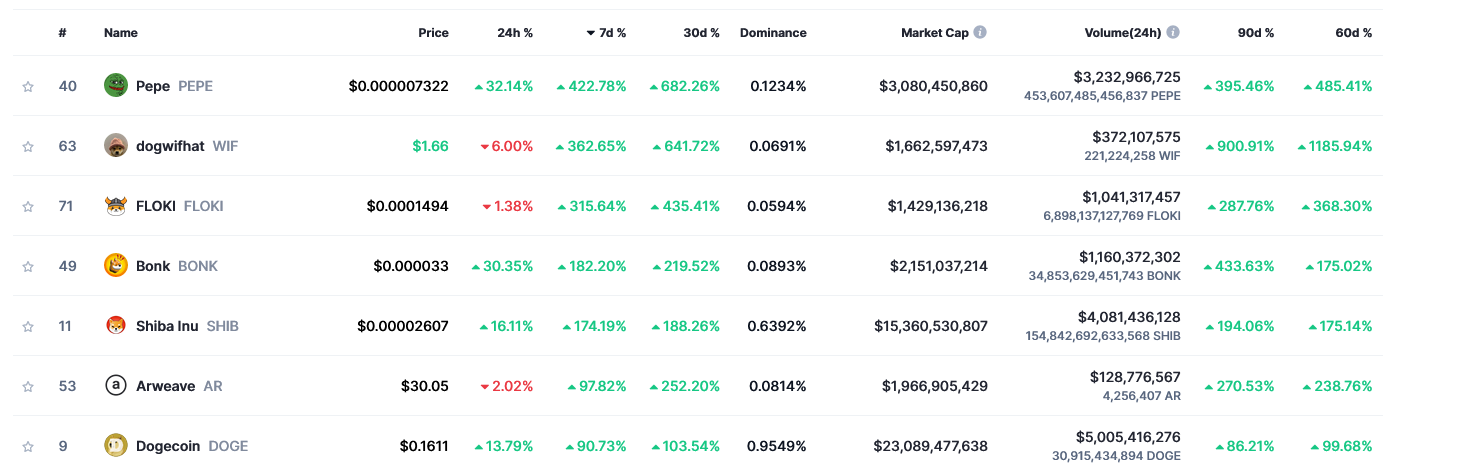 عملات الميم تتصدر أداء سوق العملات الرقمية