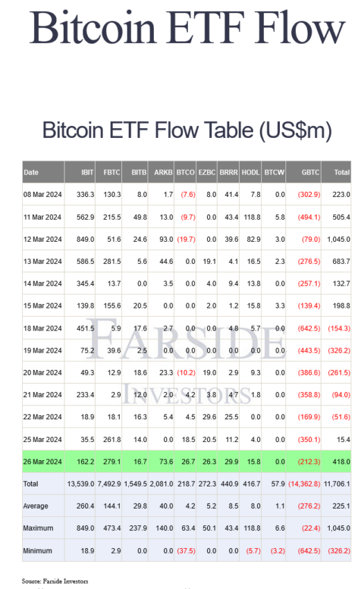 جدول التدفقات اليومية لصناديق ETF بيتكوين