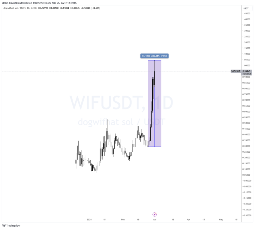الرسم البياني اليومي لسعر عملة دوجي ويفات Dogwifhat
