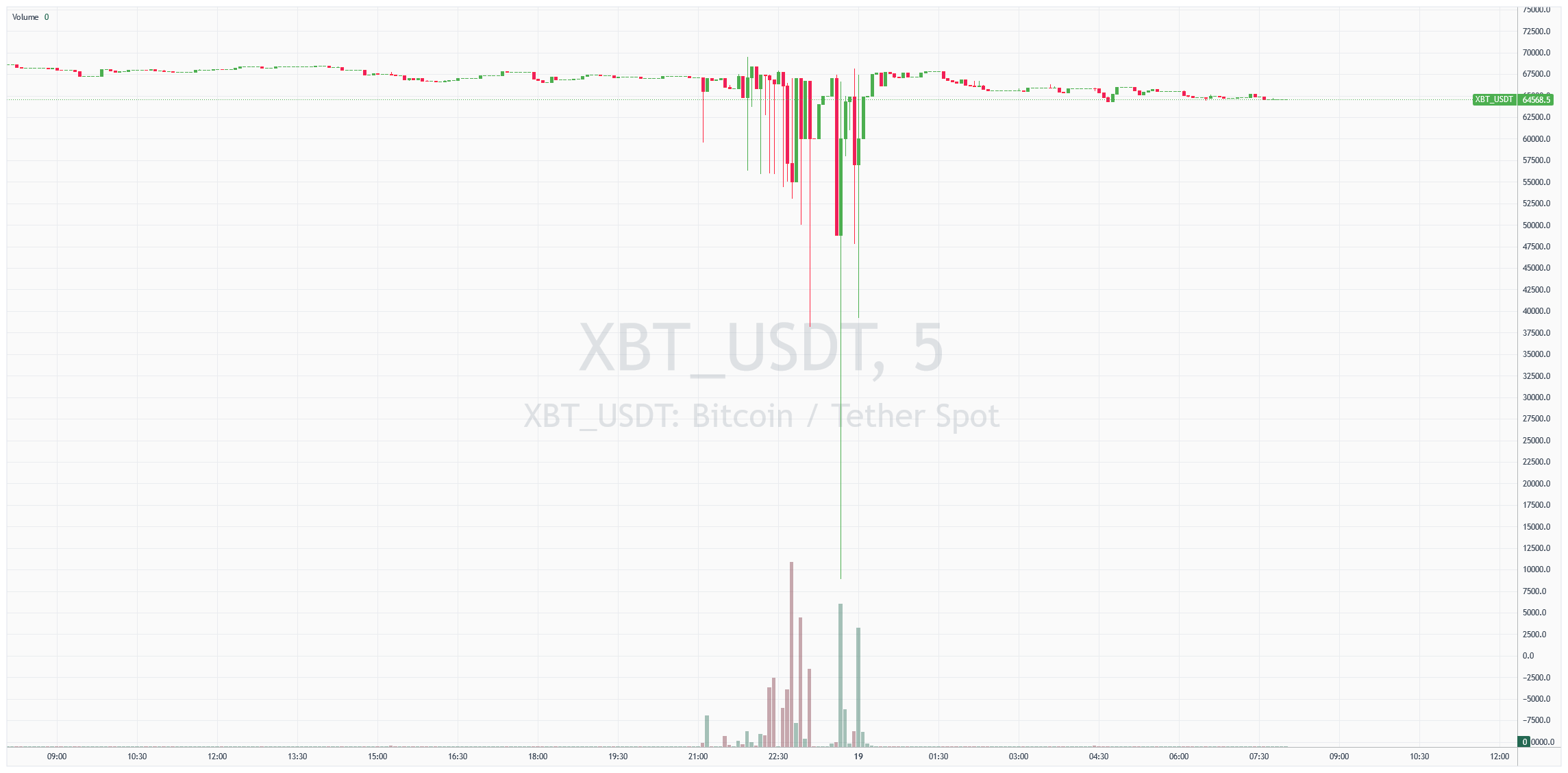الرسم البياني 5د لسعر بيتكوين المصدر: منصة BitMEX