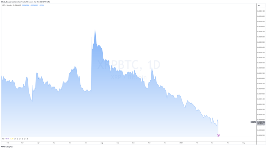 الرسم البياني لسعر عملة ريبل XRP مقابل البيتكوين BTC
