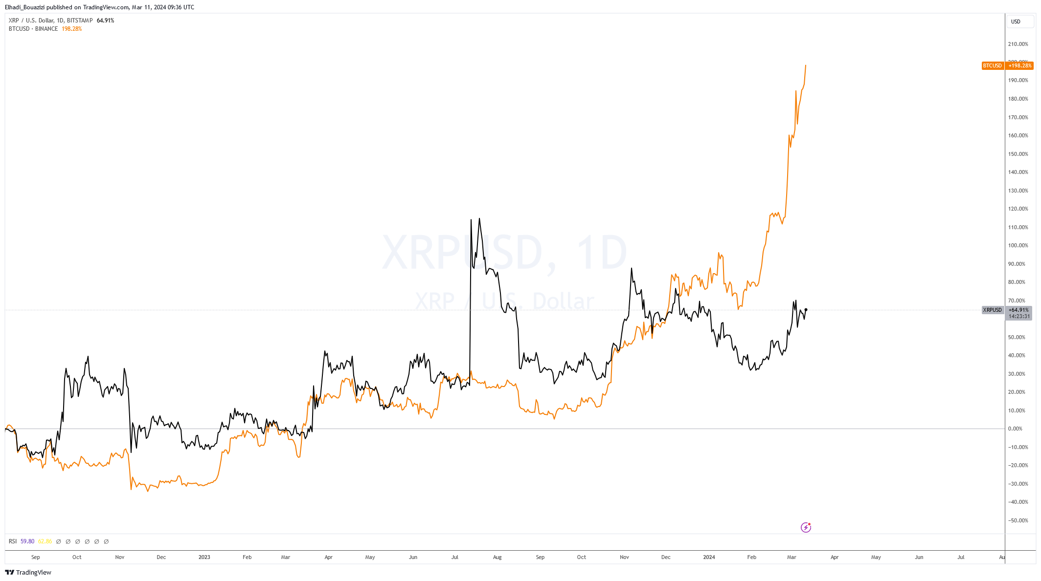 الرسم البياني لسعر عملة ريبل XRP مقابل سعر بيتكوين BTC