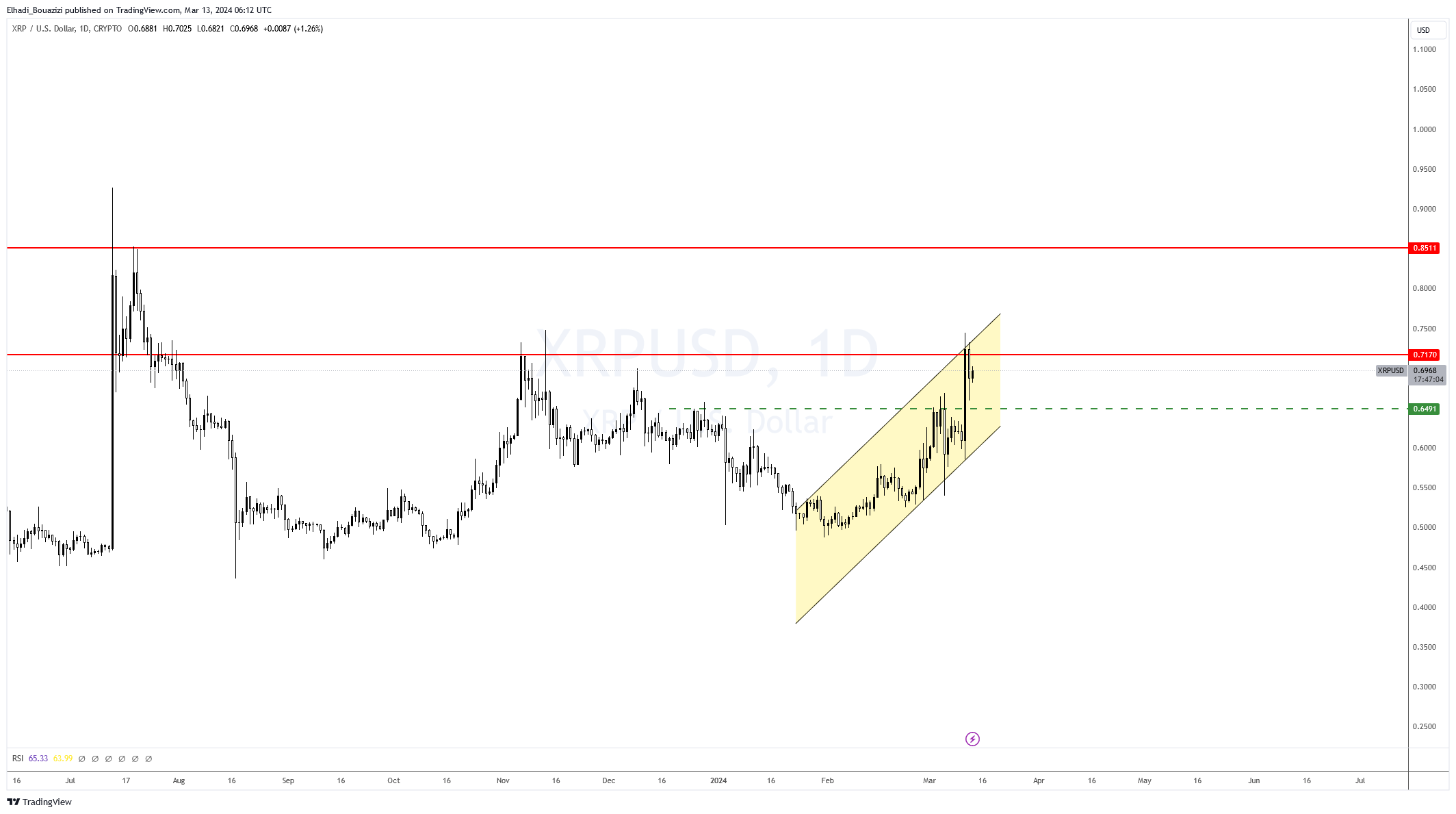 الرسم البياني اليومي لسعر عملة ريبل XRP