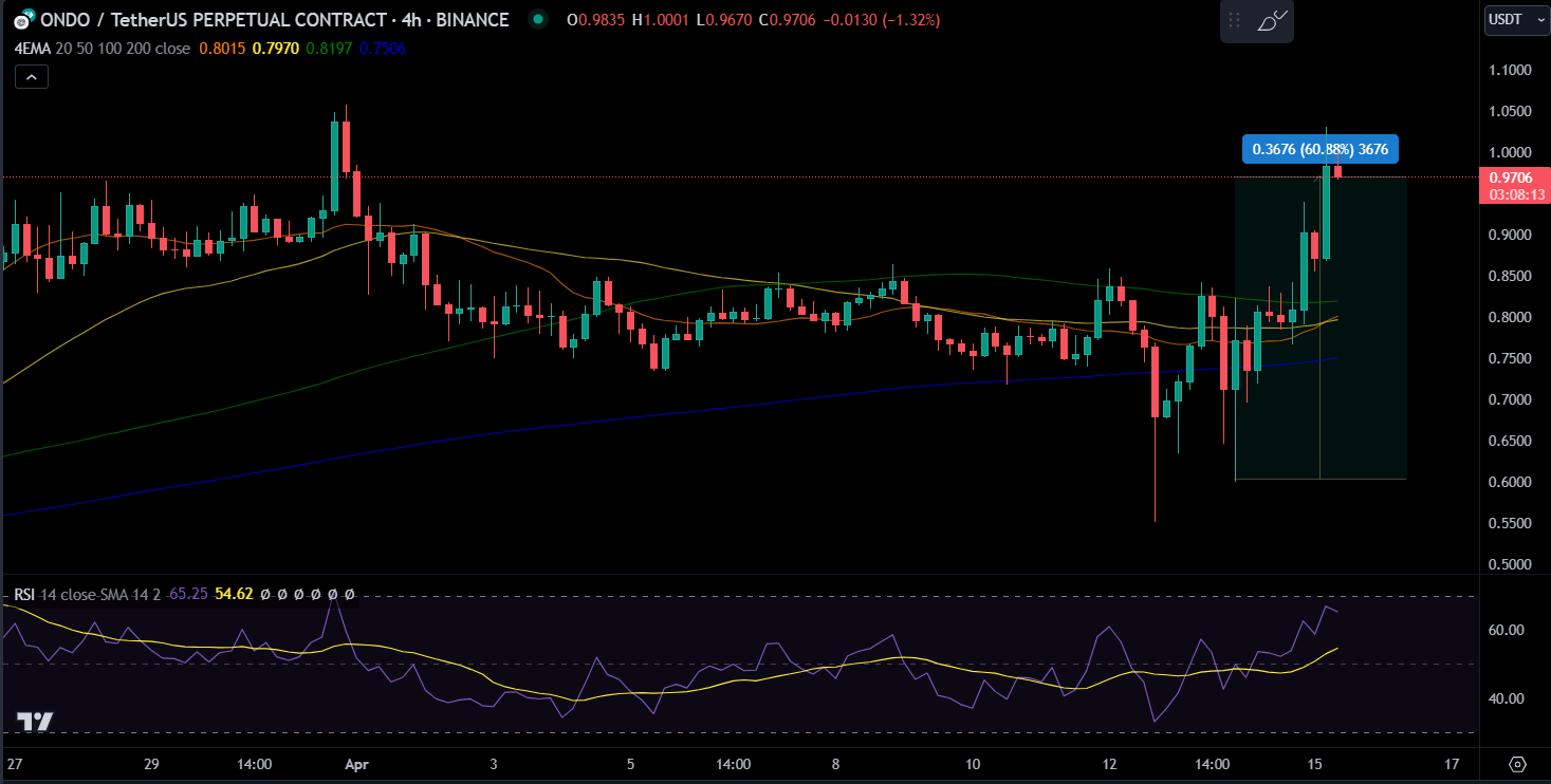 الرسم البياني لسعر ONDO/USDT.