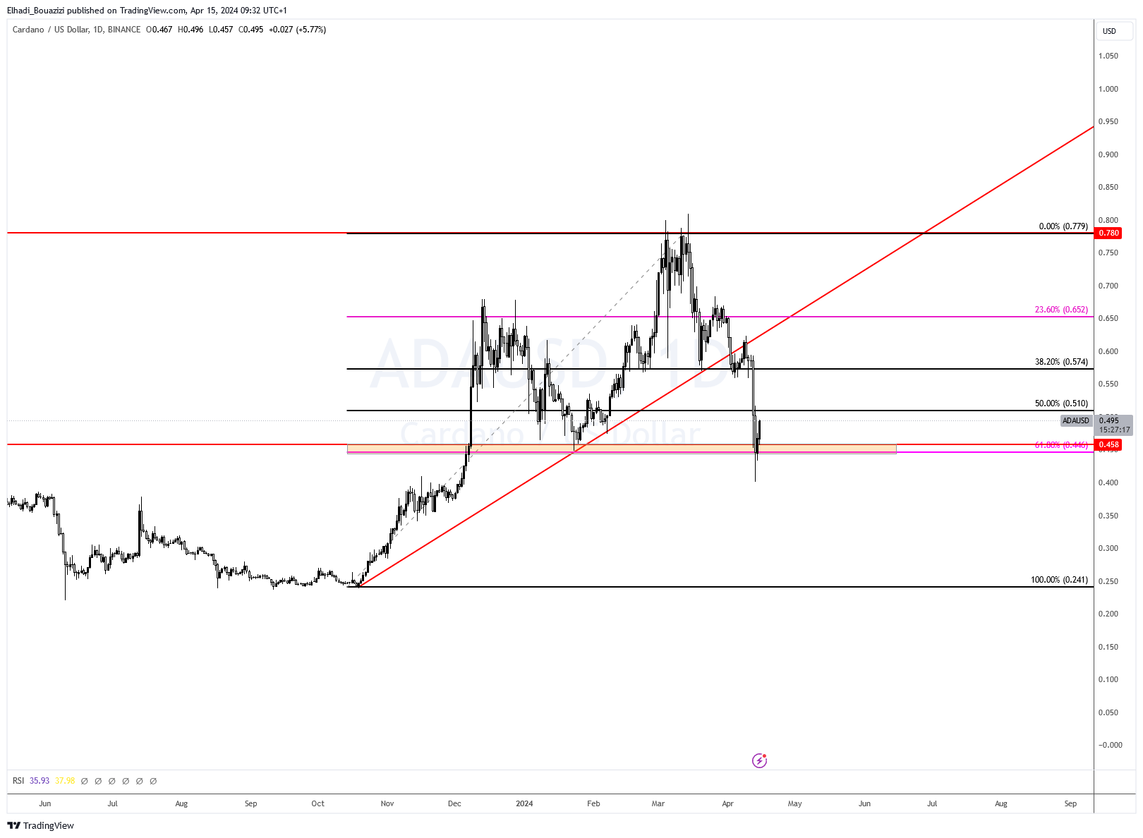 الرسم البياني اليومي لسعر عملة كاردانو ADA
