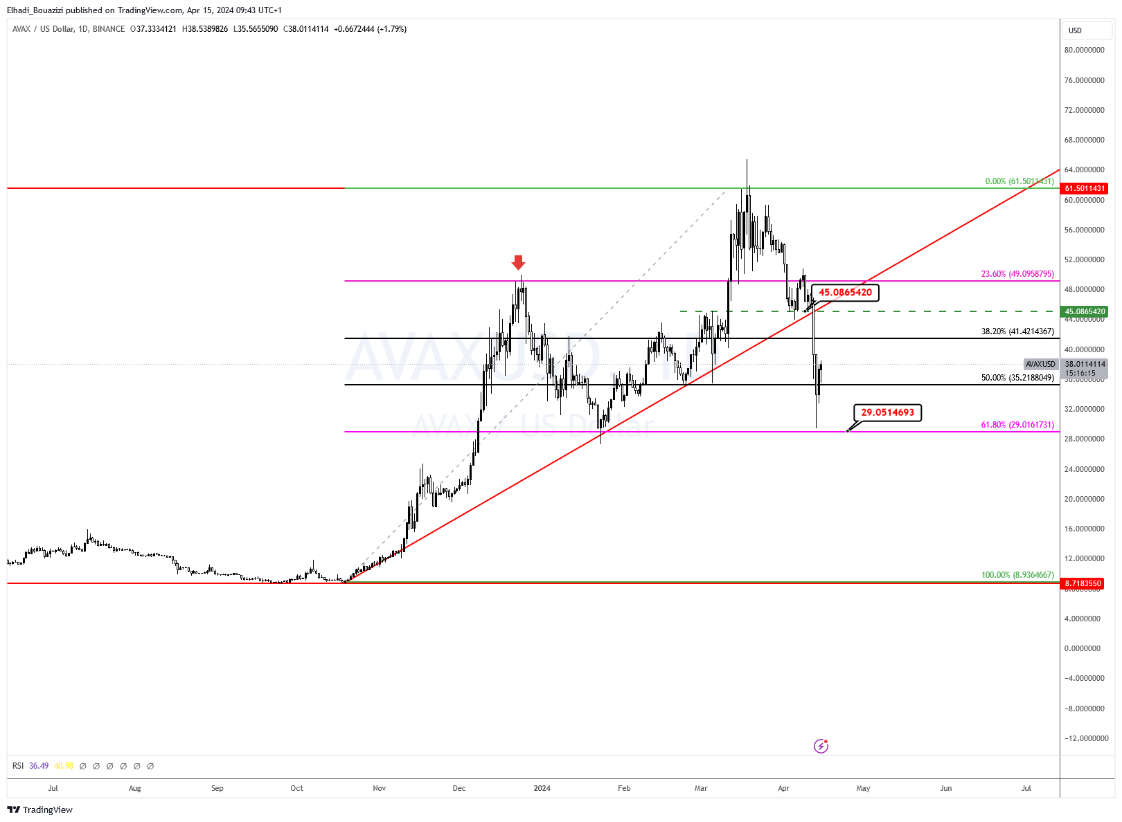 الرسم البياني اليومي لسعر عملة أفالانش AVAX