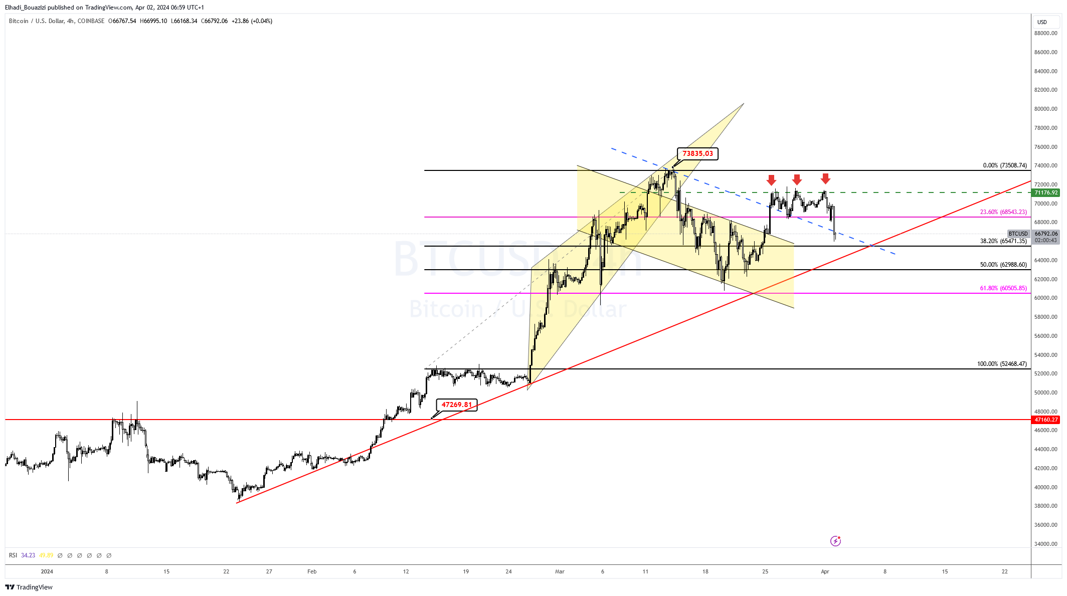 الرسم البياني 4 سا لسعر البيتكوين BTC
