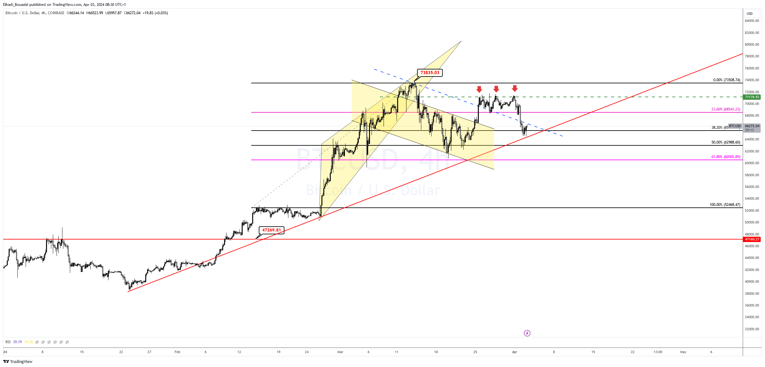 الرسم البياني لسعر البيتكوين BTC