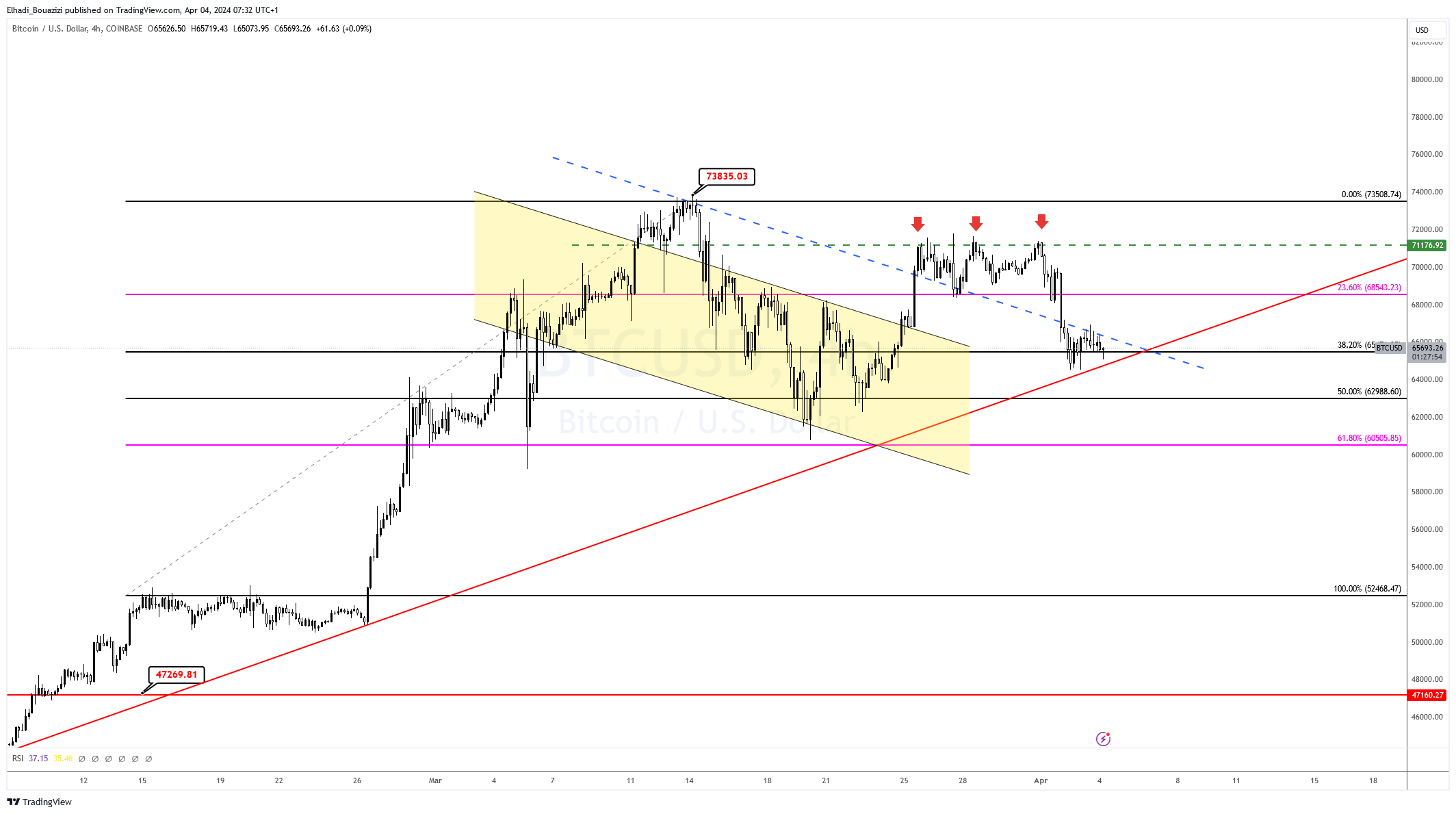 الرسم البياني 4سا سعر البيتكوين BTC