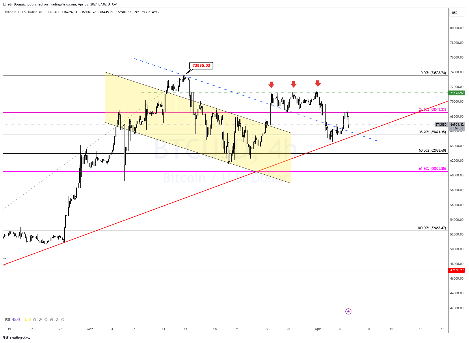 الرسم البياني 4سا لسعر البيتكوين BTC