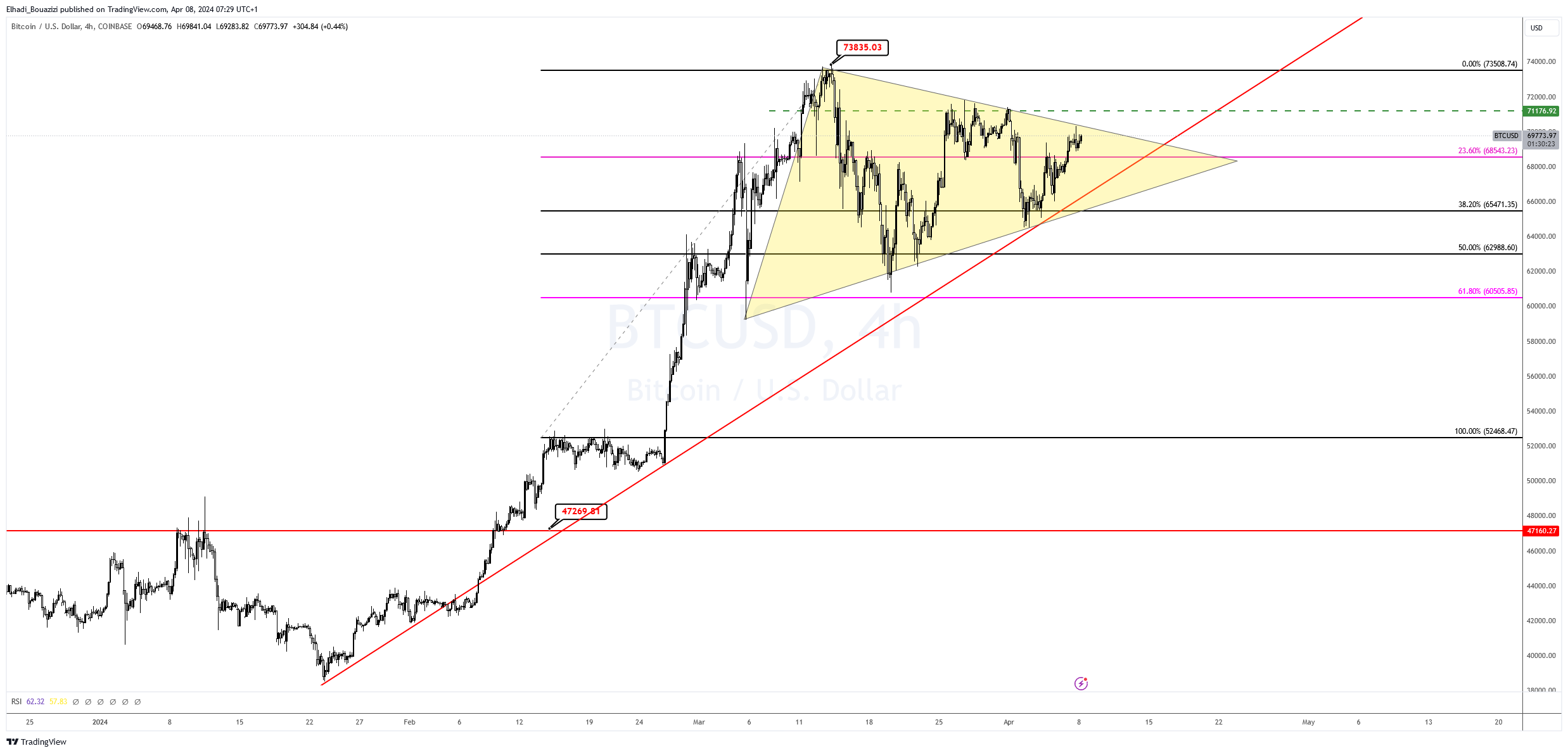 الرسم البياني 4سا لسعر البيتكوين BTC