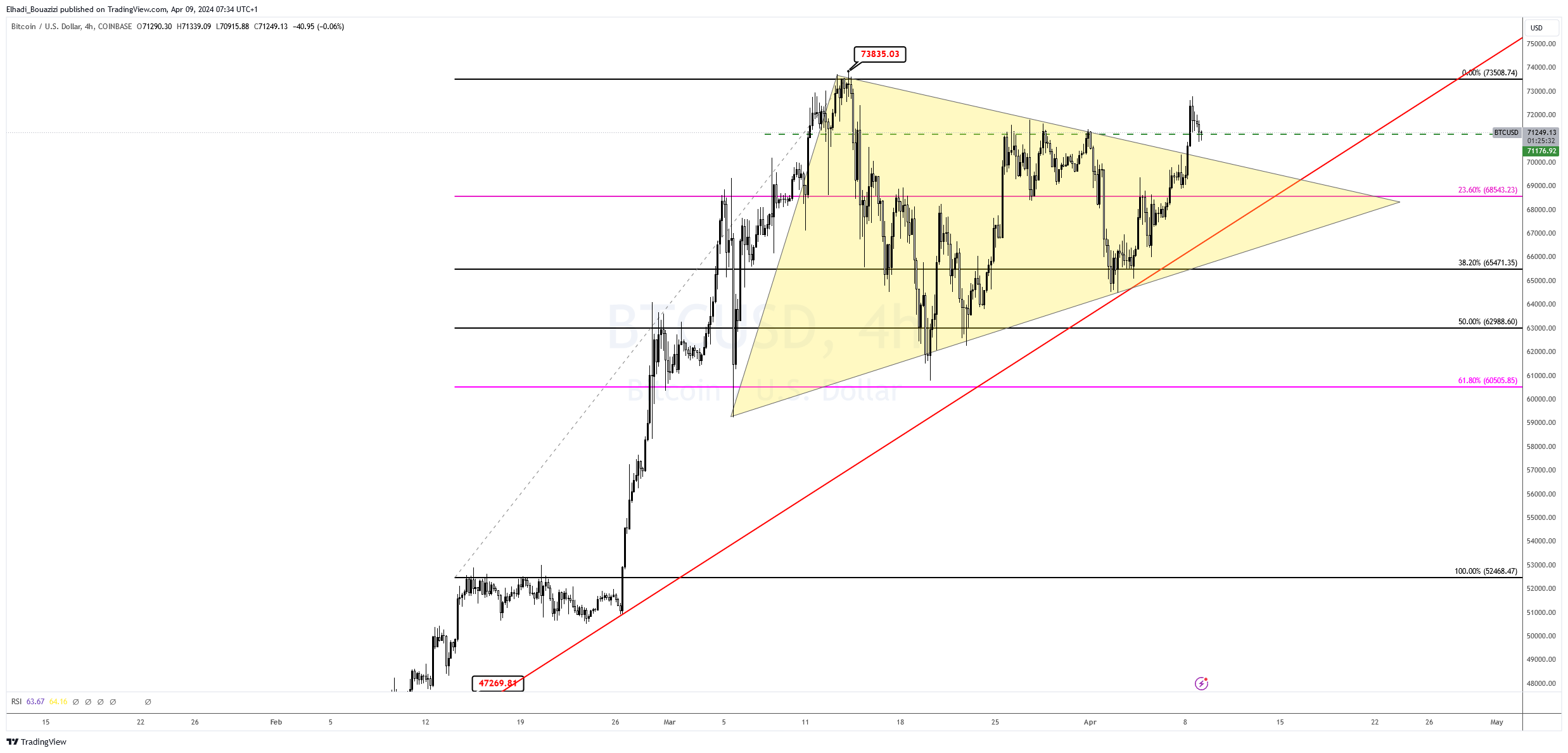 الرسم البياني لسعر البيتكوين BTC