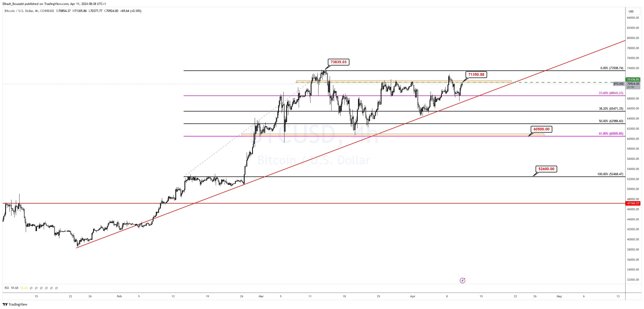الرسم البياني 4سا لسعر البيتكوين BTC