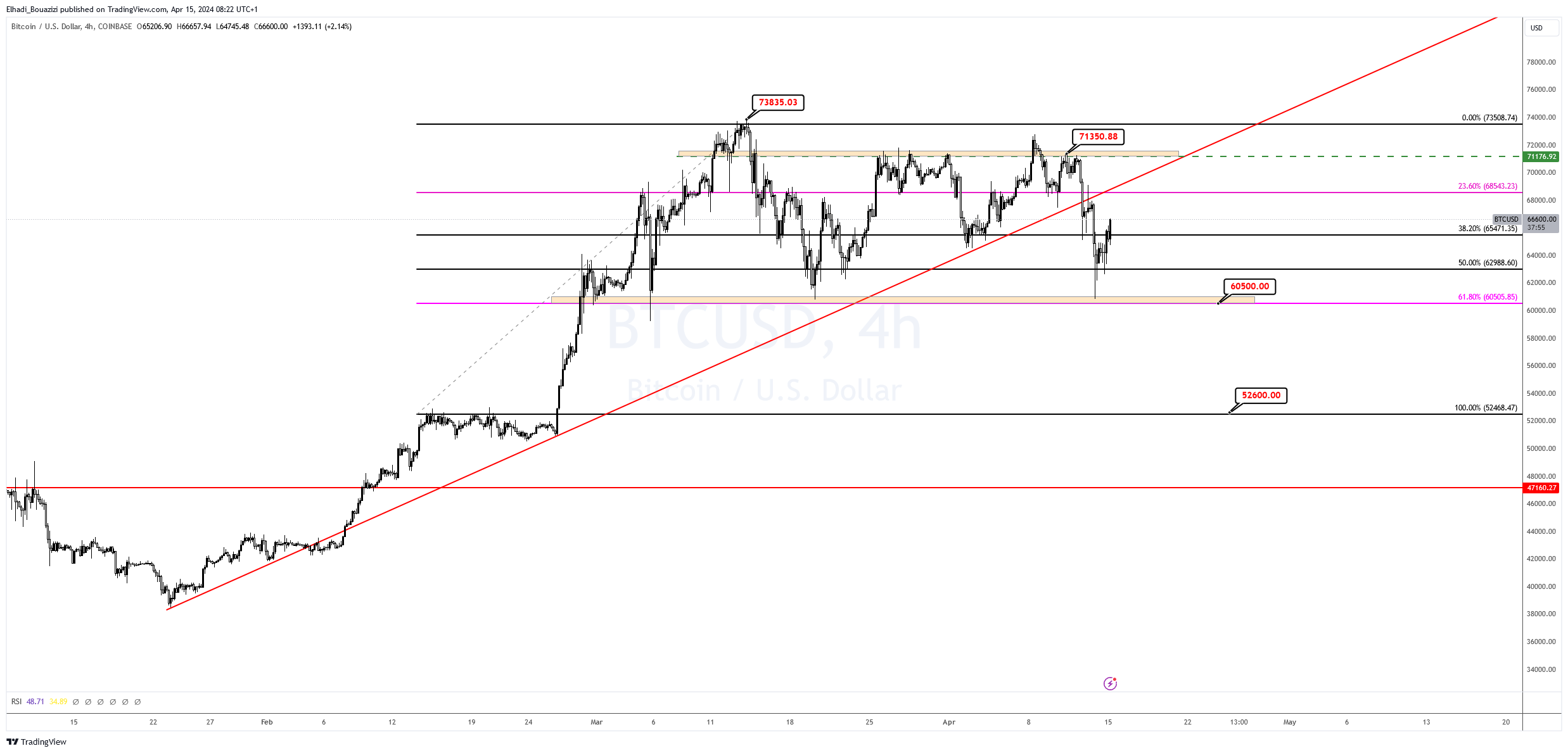 الرسم البياني 4سا لسعر البيتكوين BTC