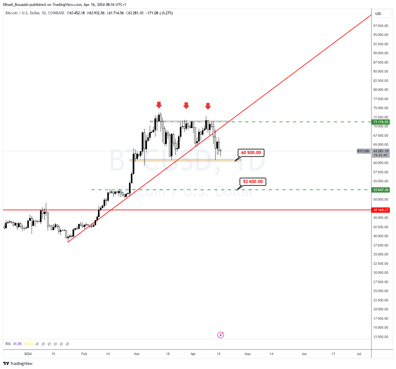 الرسم البياني اليومي لسعر البيتكوين BTC