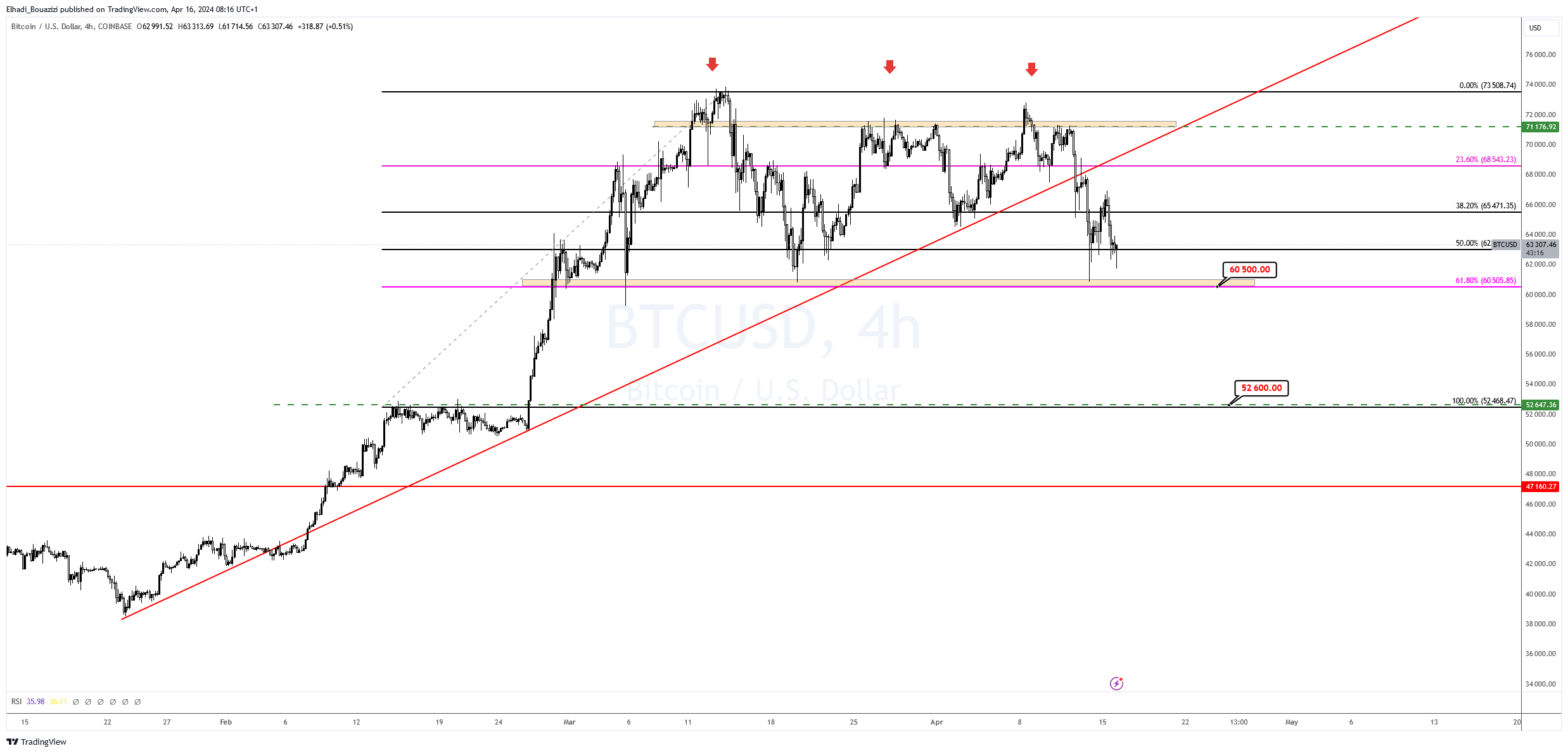 الرسم البياني 4 سا لسعر البيتكوين BTC
