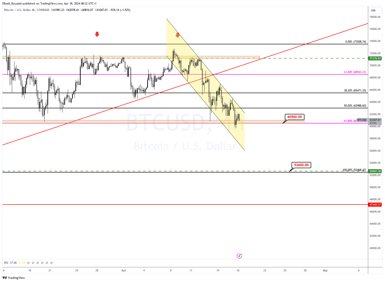 الرسم البياني 4سا لسعر البيتكوين BTC