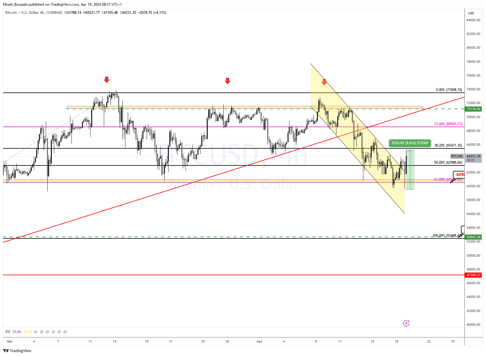الرسم البياني 4 سا لسعر البيتكوين BTC